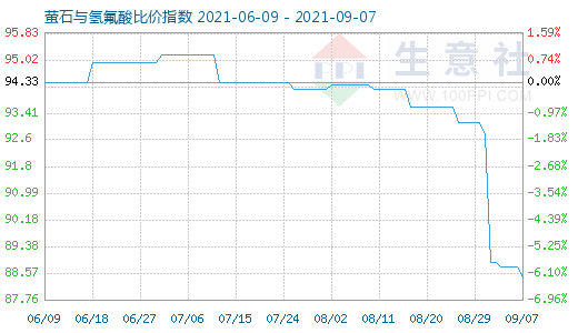 9月7日螢石與氫氟酸比價指數(shù)圖