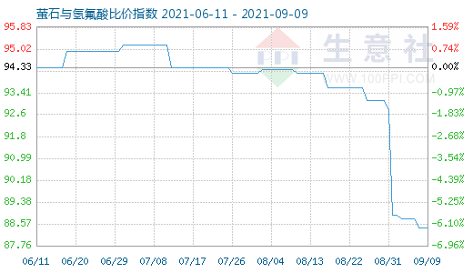 9月9日螢石與氫氟酸比價指數(shù)圖