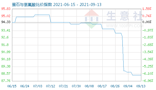 9月13日螢石與氫氟酸比價(jià)指數(shù)圖