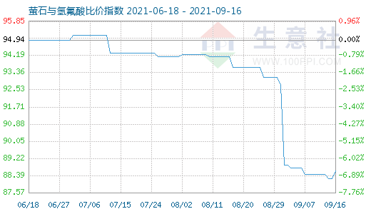 9月16日螢石與氫氟酸比價指數(shù)圖