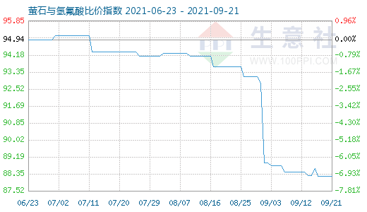 9月21日螢石與氫氟酸比價指數(shù)圖