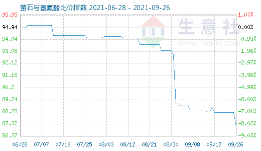 9月26日螢石與氫氟酸比價指數(shù)圖