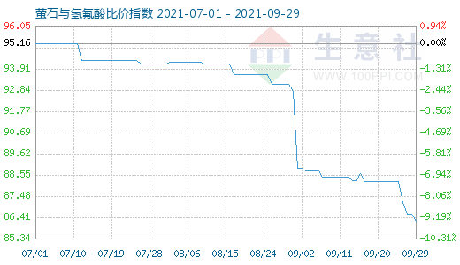 9月29日螢石與氫氟酸比價(jià)指數(shù)圖