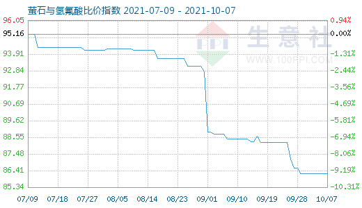 10月7日螢石與氫氟酸比價指數(shù)圖