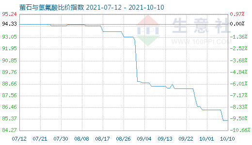 10月10日螢石與氫氟酸比價(jià)指數(shù)圖