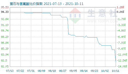 10月11日螢石與氫氟酸比價指數(shù)圖