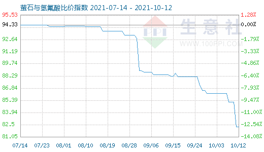 10月12日螢石與氫氟酸比價(jià)指數(shù)圖