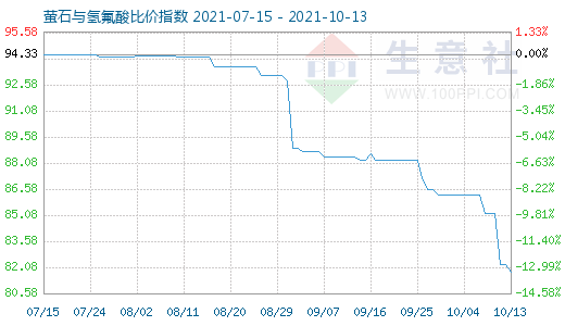 10月13日螢石與氫氟酸比價指數(shù)圖