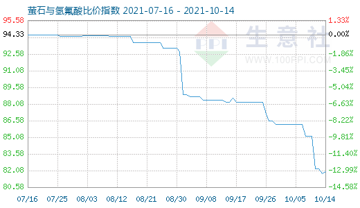 10月14日螢石與氫氟酸比價指數(shù)圖