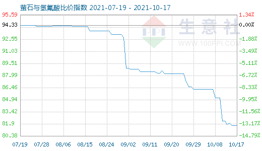 10月17日螢石與氫氟酸比價(jià)指數(shù)圖