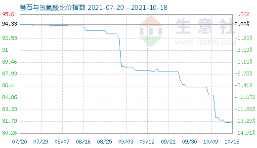 10月18日螢石與氫氟酸比價(jià)指數(shù)圖