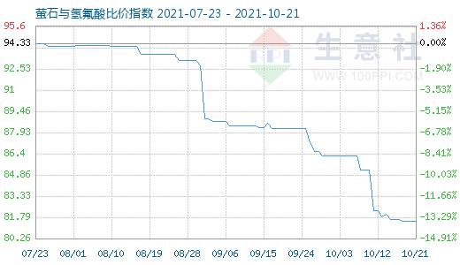 10月21日螢石與氫氟酸比價指數(shù)圖