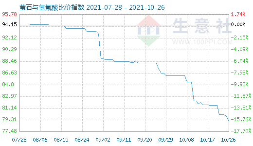 10月26日螢石與氫氟酸比價(jià)指數(shù)圖