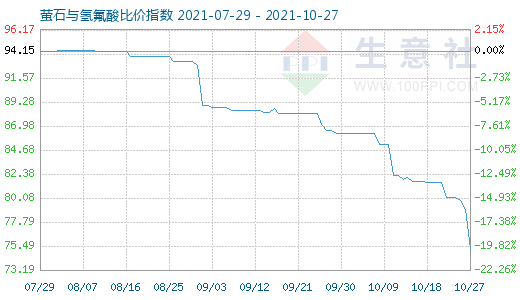 10月27日螢石與氫氟酸比價(jià)指數(shù)圖