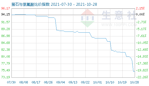 10月28日螢石與氫氟酸比價指數(shù)圖