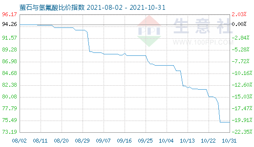 10月31日螢石與氫氟酸比價指數(shù)圖