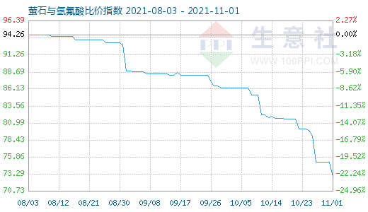 11月1日螢石與氫氟酸比價(jià)指數(shù)圖