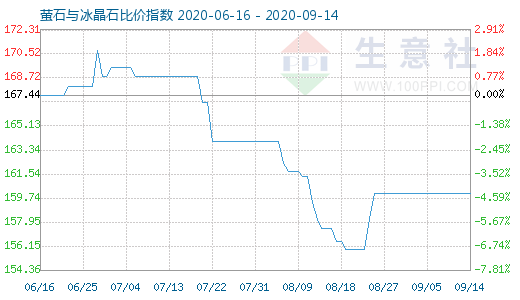 9月14日螢石與冰晶石比價(jià)指數(shù)圖