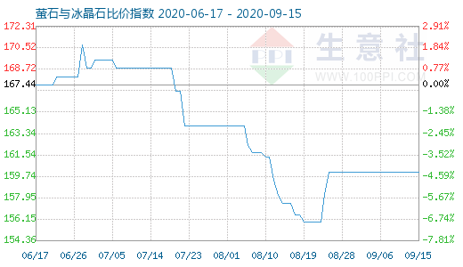 9月15日螢石與冰晶石比價(jià)指數(shù)圖