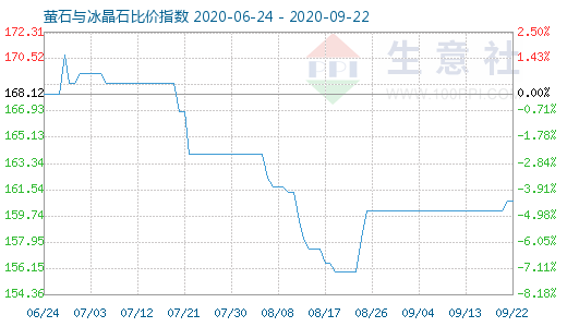 9月22日螢石與冰晶石比價(jià)指數(shù)圖