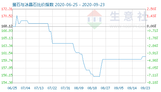 9月23日螢石與冰晶石比價(jià)指數(shù)圖