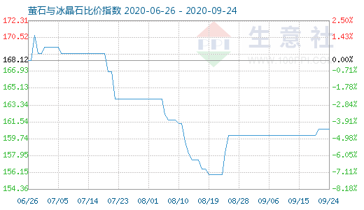 9月24日螢石與冰晶石比價(jià)指數(shù)圖