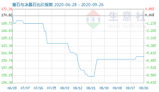 9月26日螢石與冰晶石比價(jià)指數(shù)圖