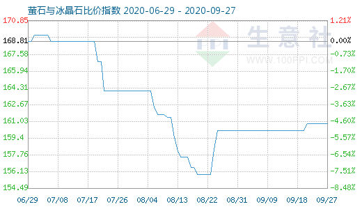 9月27日螢石與冰晶石比價(jià)指數(shù)圖