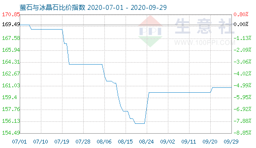 9月29日螢石與冰晶石比價指數(shù)圖