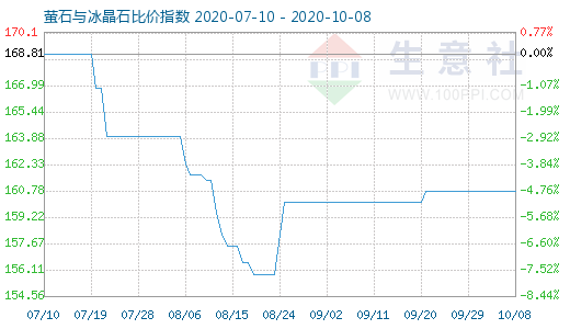 10月8日螢石與冰晶石比價(jià)指數(shù)圖