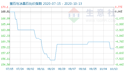 10月13日螢石與冰晶石比價(jià)指數(shù)圖