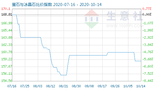 10月14日螢石與冰晶石比價(jià)指數(shù)圖