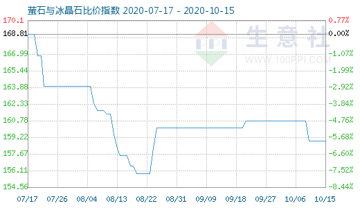 10月15日螢石與冰晶石比價(jià)指數(shù)圖