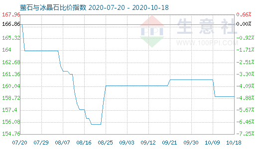 10月18日螢石與冰晶石比價(jià)指數(shù)圖