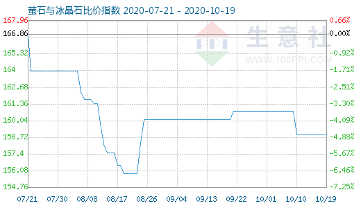 10月19日螢石與冰晶石比價(jià)指數(shù)圖