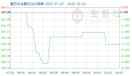 10月21日螢石與冰晶石比價(jià)指數(shù)圖