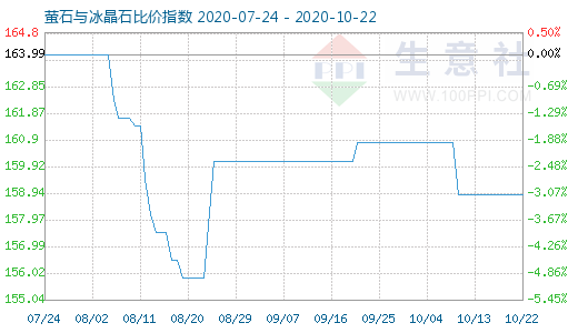 10月22日螢石與冰晶石比價(jià)指數(shù)圖