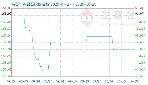 10月25日螢石與冰晶石比價指數(shù)圖