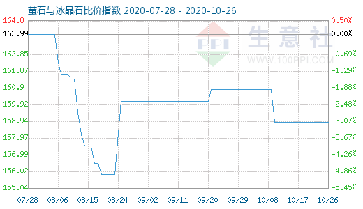 10月26日螢石與冰晶石比價指數(shù)圖