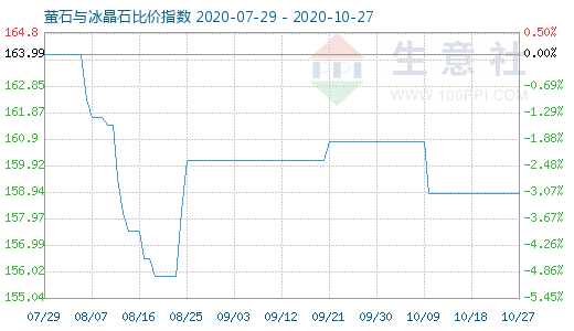 10月27日螢石與冰晶石比價指數(shù)圖