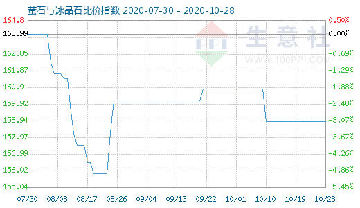 10月28日螢石與冰晶石比價指數(shù)圖