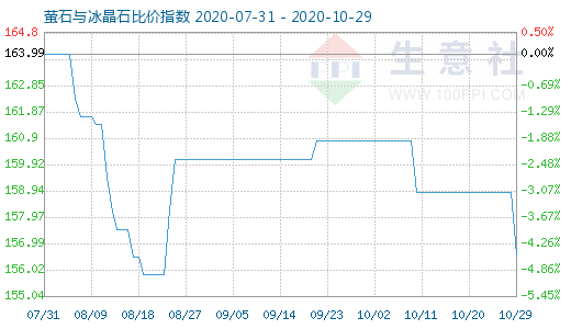 10月29日螢石與冰晶石比價指數(shù)圖