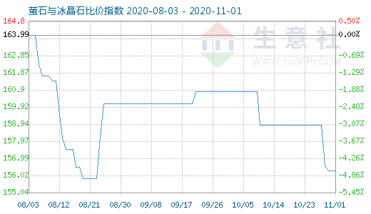 11月1日螢石與冰晶石比價指數(shù)圖