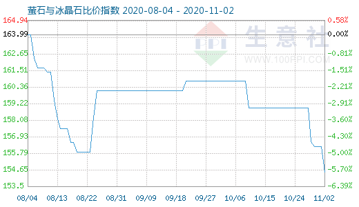 11月2日螢石與冰晶石比價(jià)指數(shù)圖