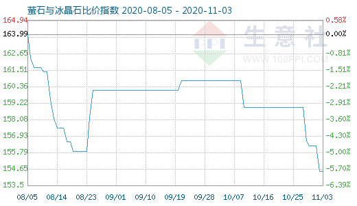 11月3日螢石與冰晶石比價指數(shù)圖