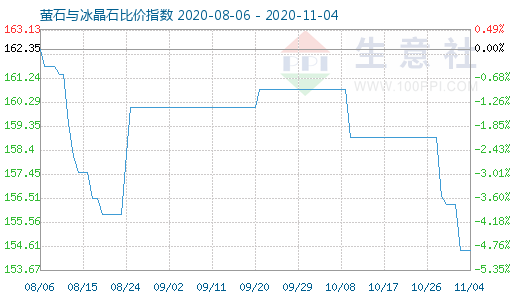 11月4日螢石與冰晶石比價指數(shù)圖