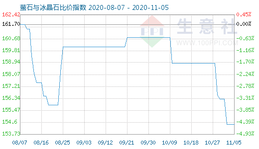 11月5日螢石與冰晶石比價(jià)指數(shù)圖