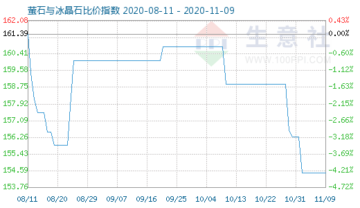 11月9日螢石與冰晶石比價(jià)指數(shù)圖