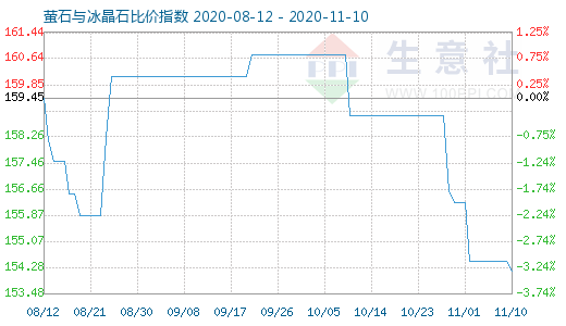 11月10日螢石與冰晶石比價指數(shù)圖