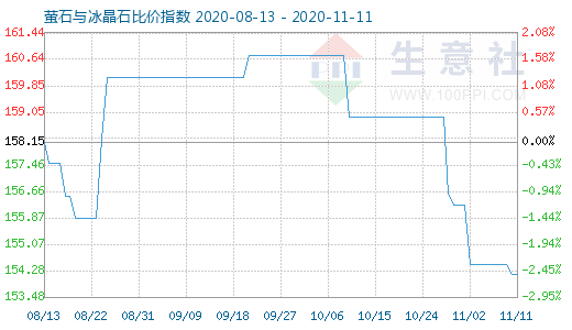 11月11日螢石與冰晶石比價指數(shù)圖